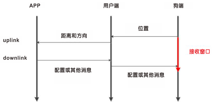 狗端將打開一個RX窗口，以接收來自APP的下行消息。