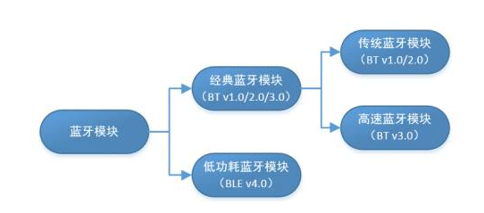藍牙模塊包括經(jīng)典藍牙模塊和低功耗藍牙模塊