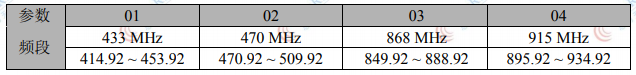 LoRa610pro無(wú)線模塊中心頻段說明