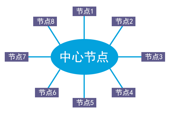 星型網(wǎng)絡