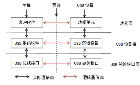 USB系統(tǒng)