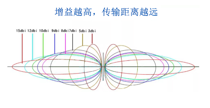 換增益更高的天線，可以有效拓展無線模塊的傳輸距離
