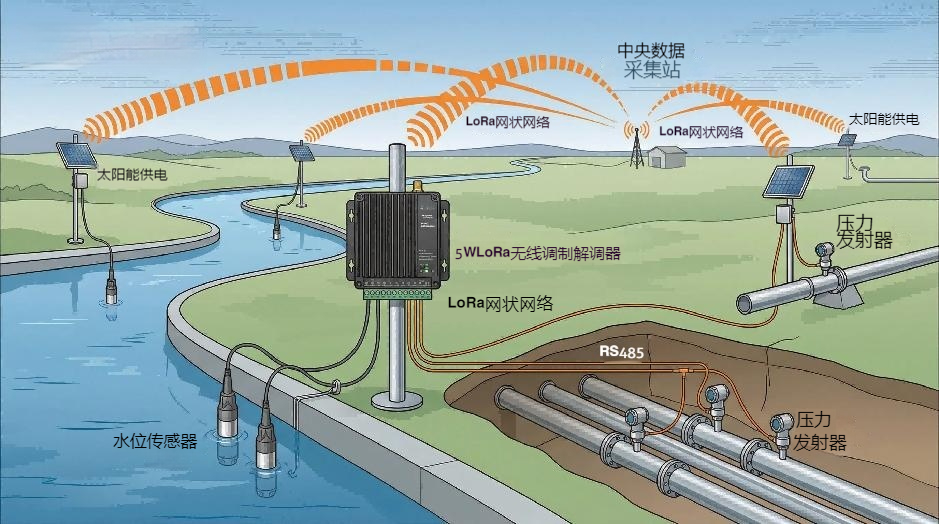 LoRa、LoRaWAN、NB-IoT、4G DTU 有什么區(qū)別