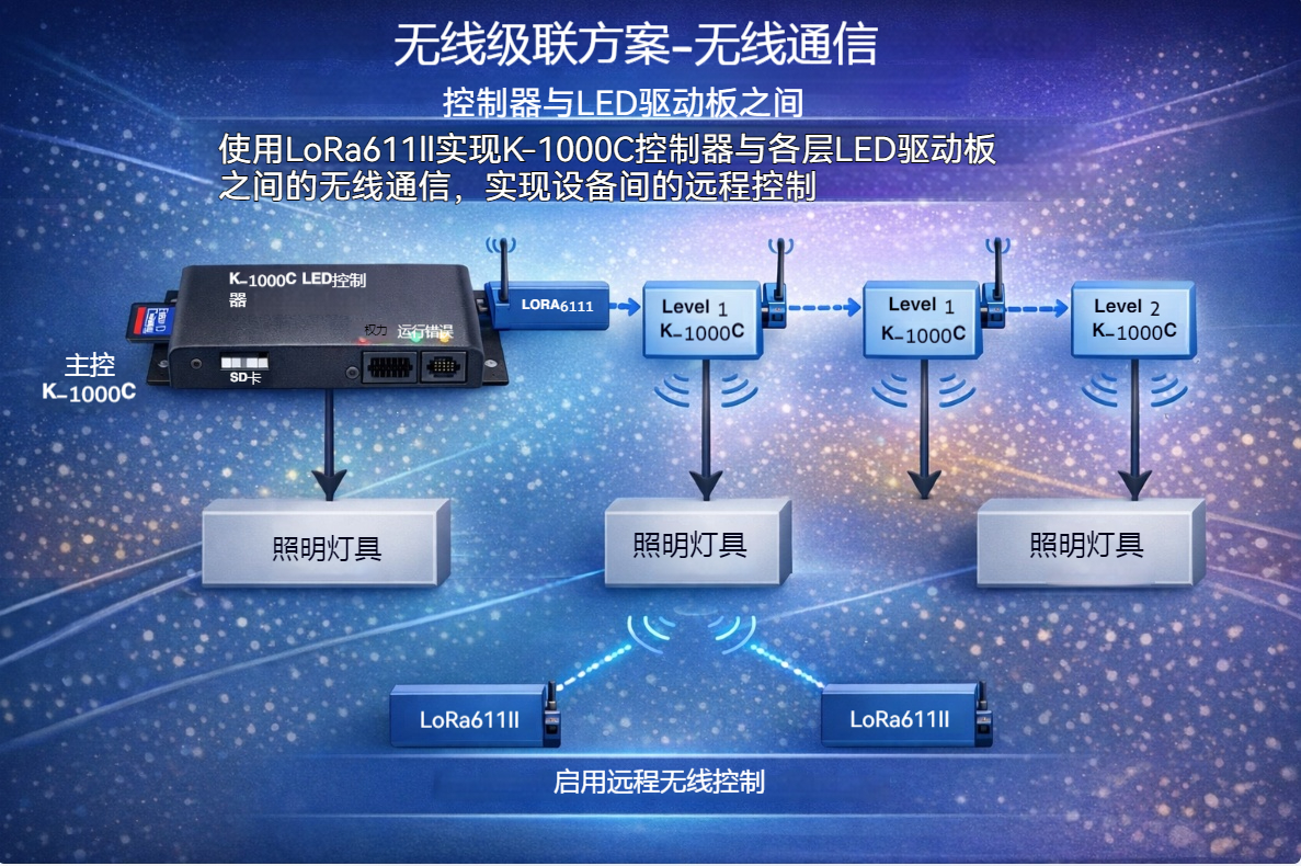 K-1000C LED控制系統(tǒng)無(wú)線(xiàn)級(jí)聯(lián)改造