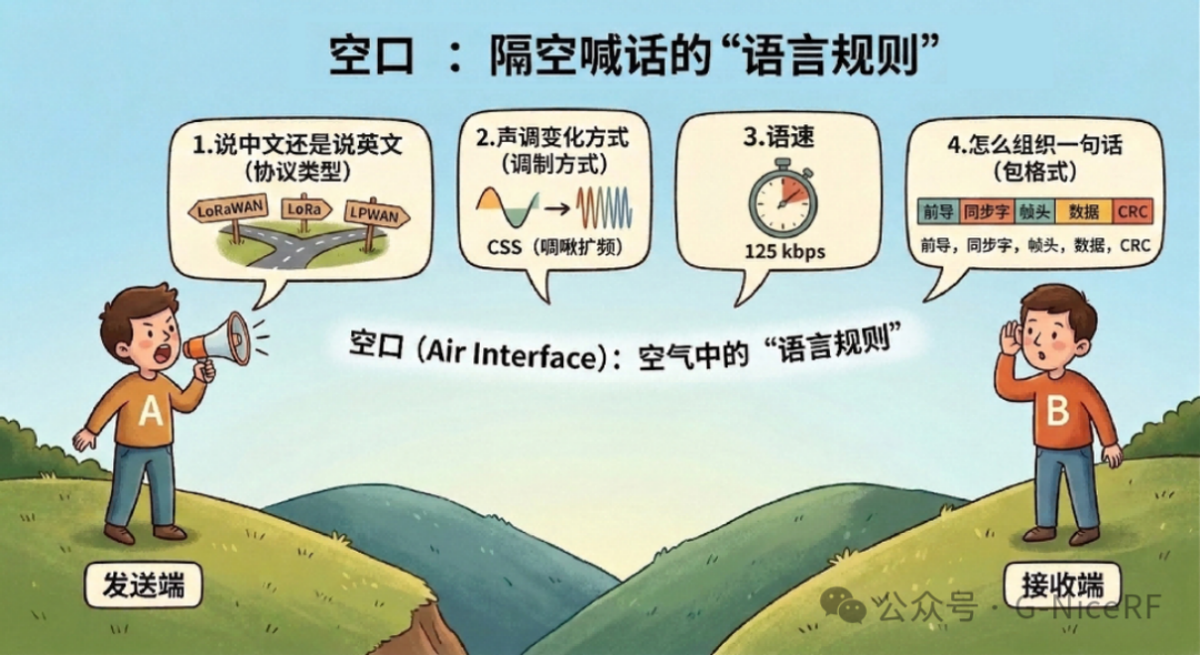 空口信號(hào)在空氣中傳輸時(shí)的那段"語(yǔ)言規(guī)則"